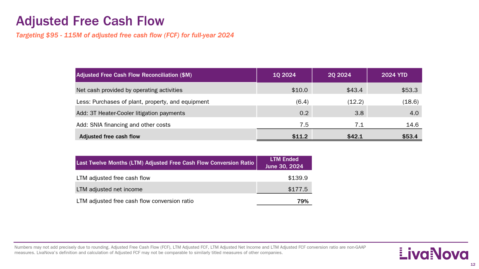 Adjusted Free Cash F