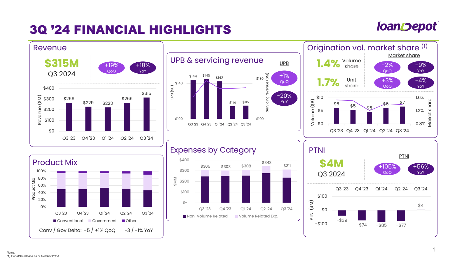 Revenue ( $ M ) 

3Q