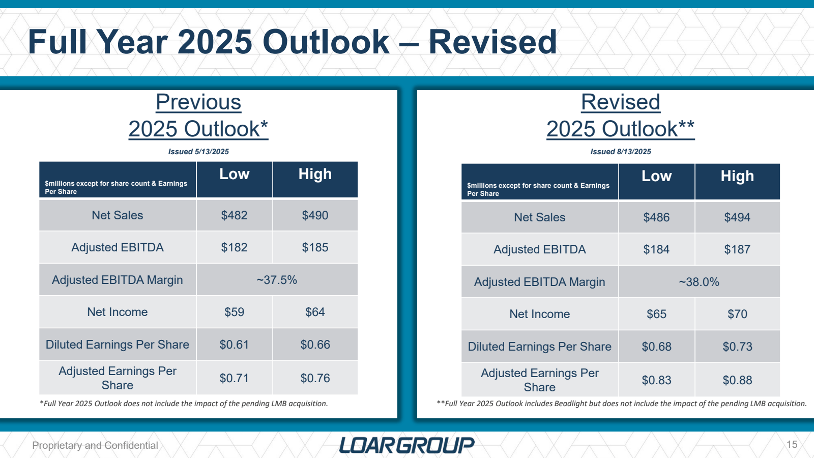Full Year 2025 Outlo