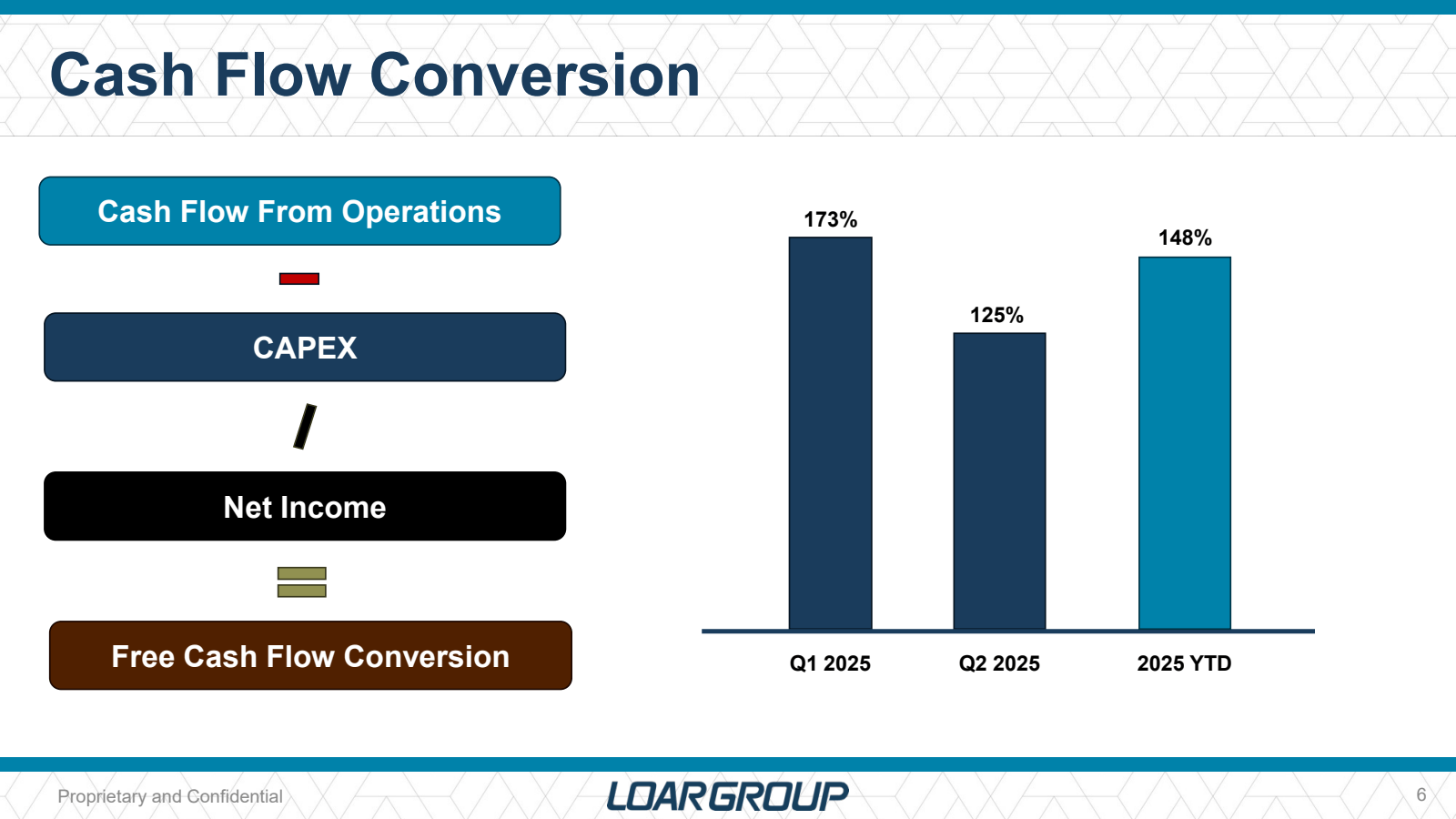Cash Flow Conversion