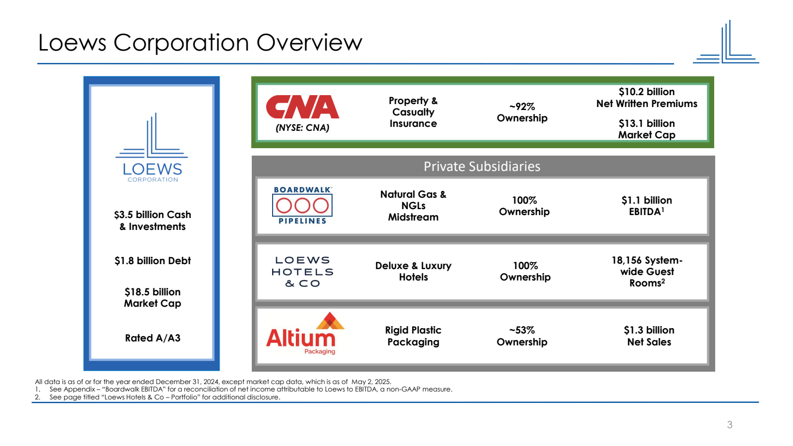 Loews Corporation Ov