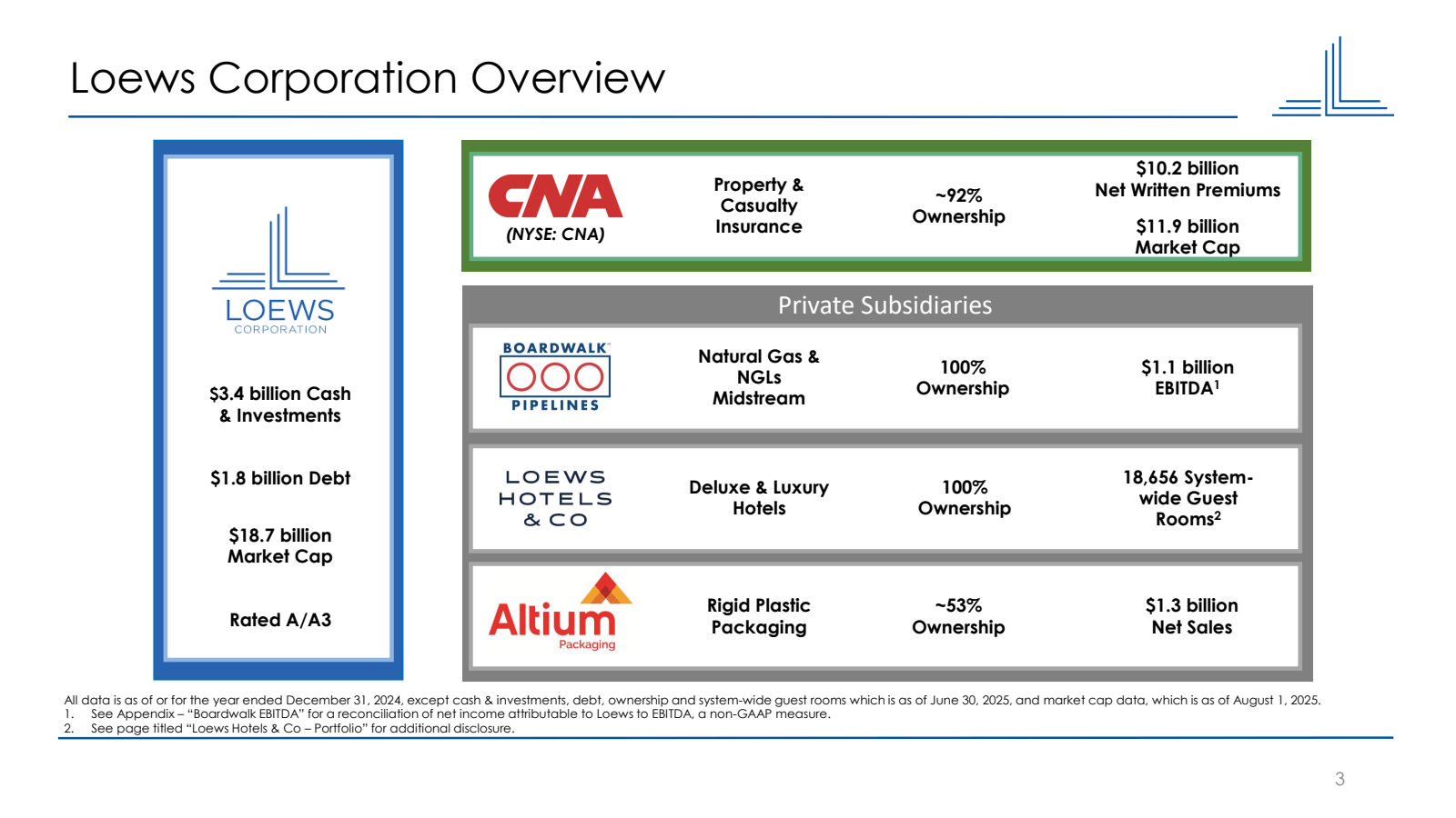Loews Corporation Ov