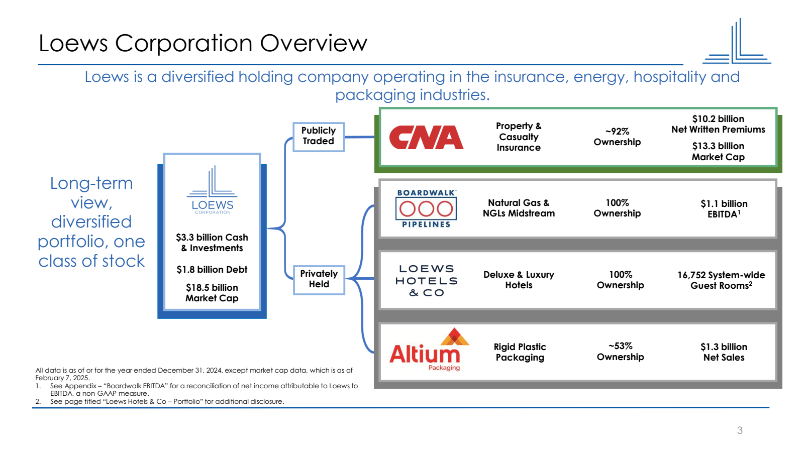 Loews Corporation Ov