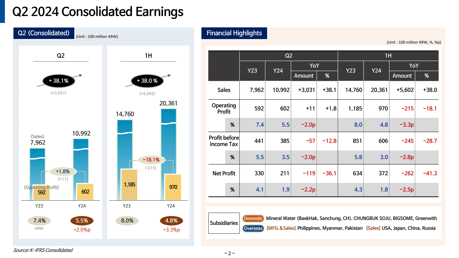 Q2 2024 Consolidated