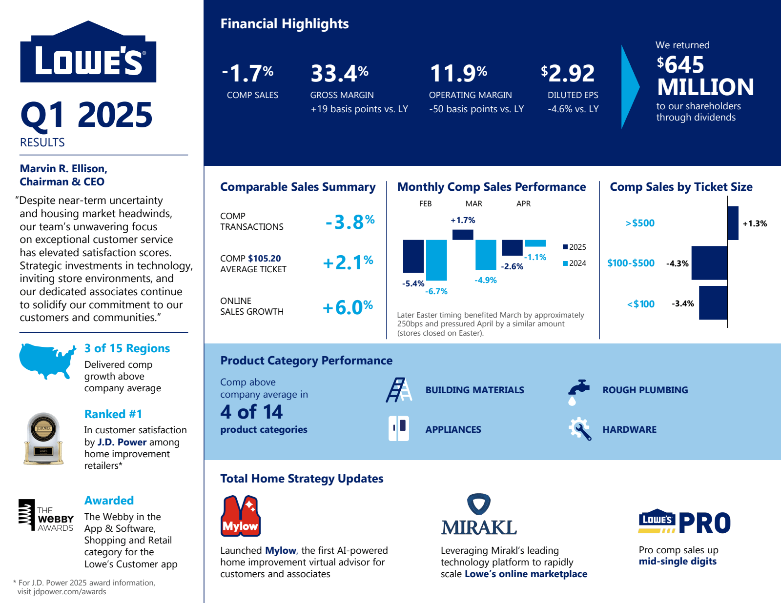 LOWE'S Q1 2025 

RES