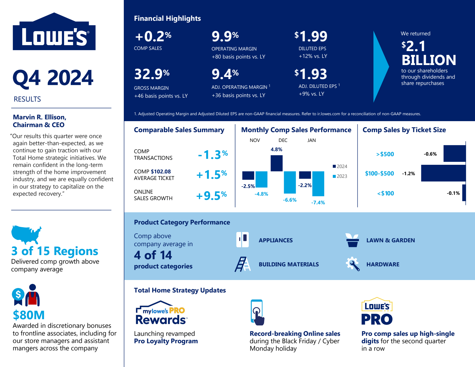 LOWE'S 

Q4 2024 

R