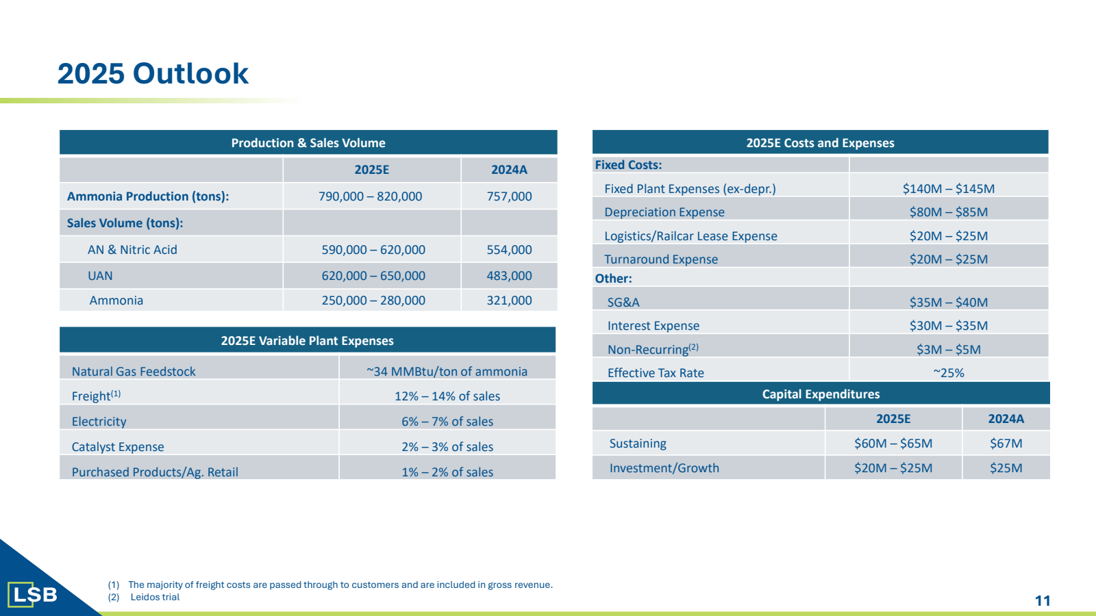 2025 Outlook 

Produ