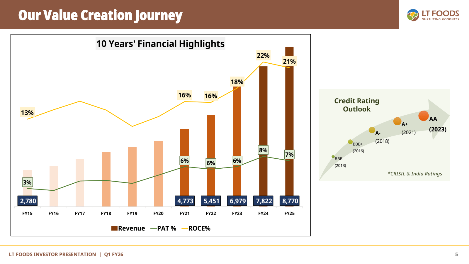 Our Value Creation J