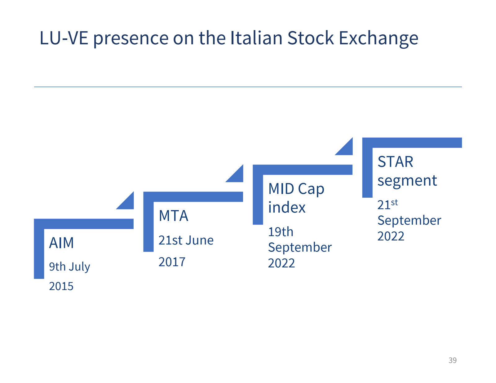 LU - VE presence on 