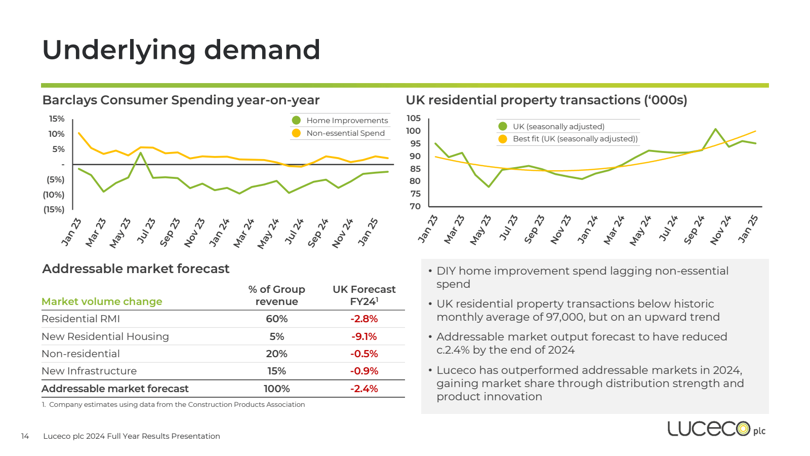 Underlying demand 

