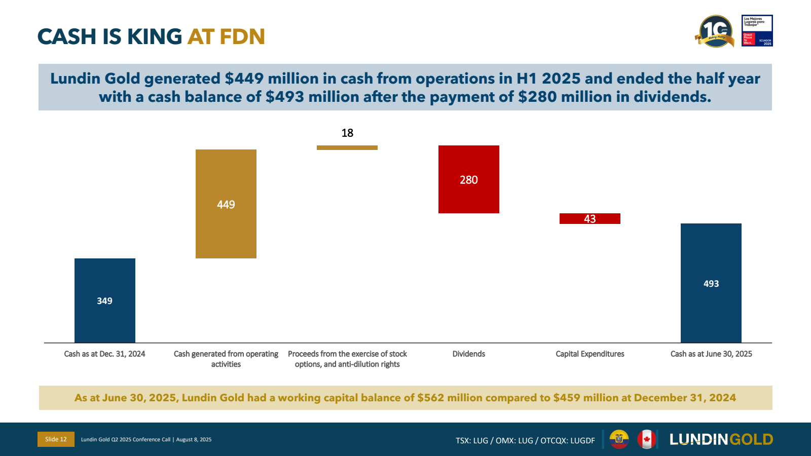 CASH IS KING AT FDN
