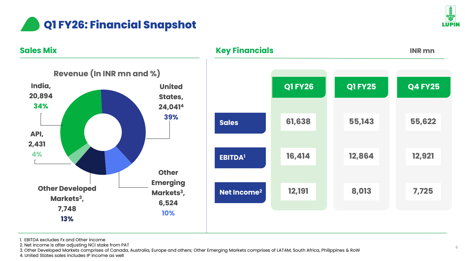 Q1 FY26 : Financial 
