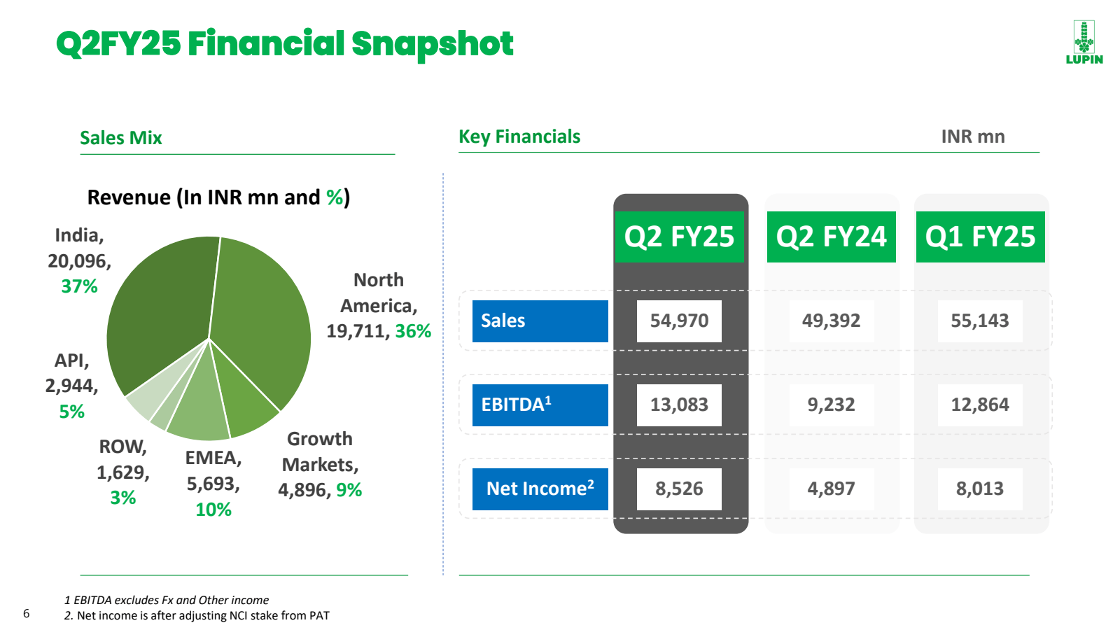 6 

Q2FY25 Financial