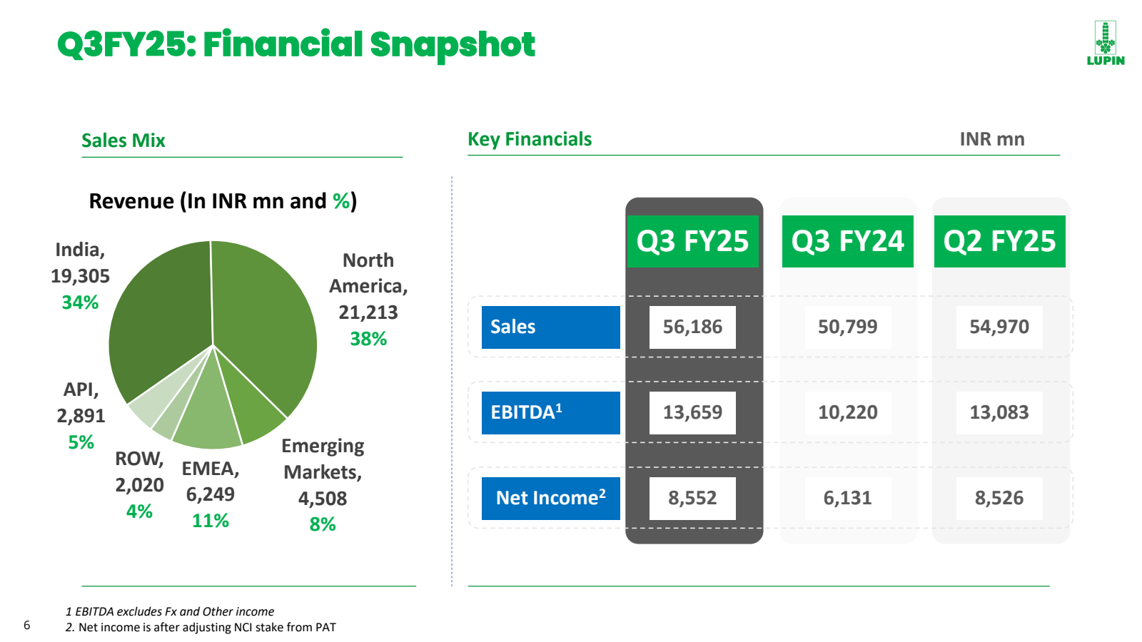 6 

Q3FY25 : Financi