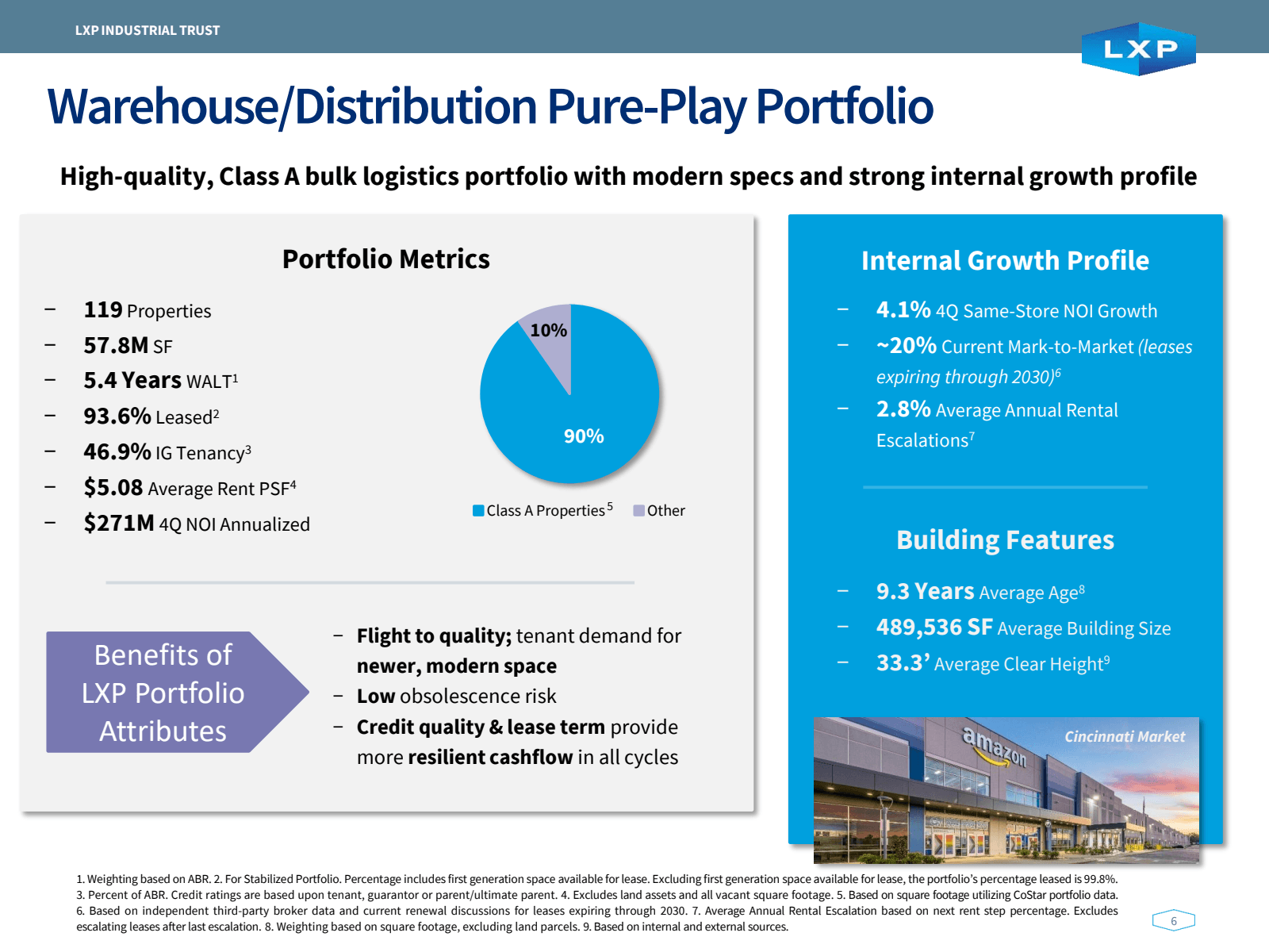 LXP INDUSTRIAL TRUST