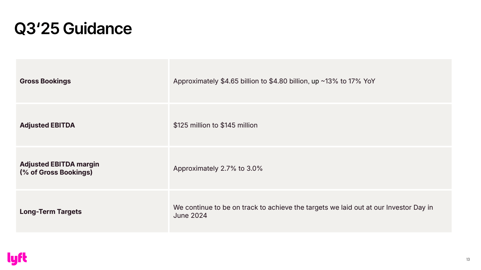 Q3'25 Guidance

Gros