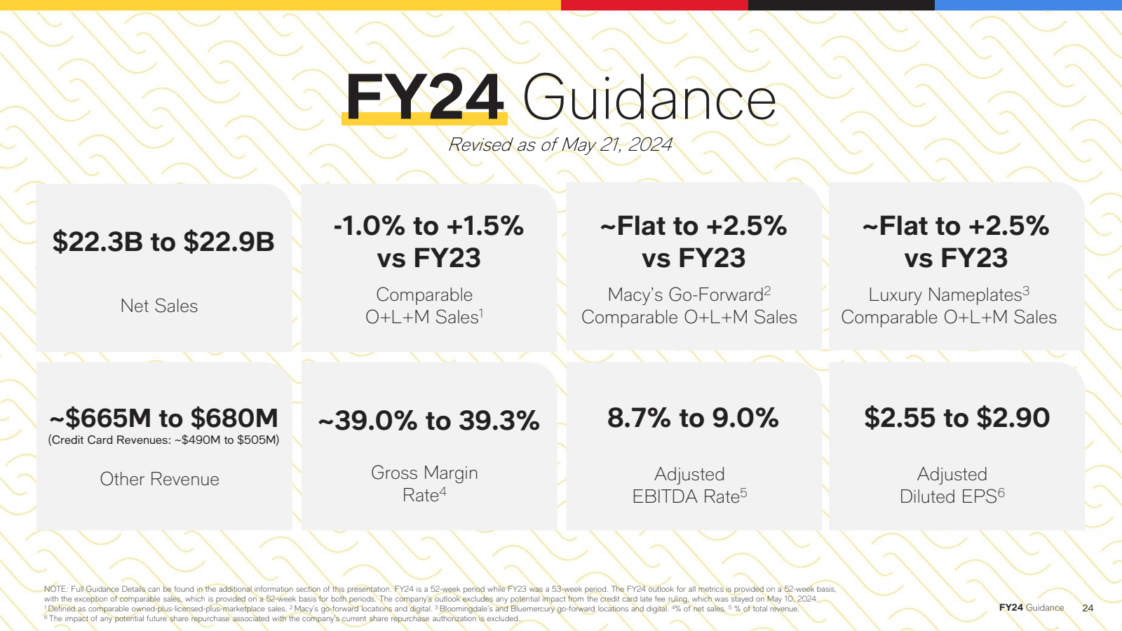 FY24 Guidance 
Revis