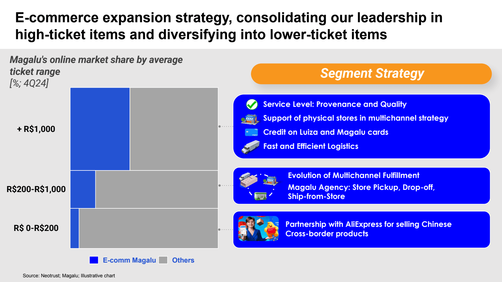 E - commerce expansi