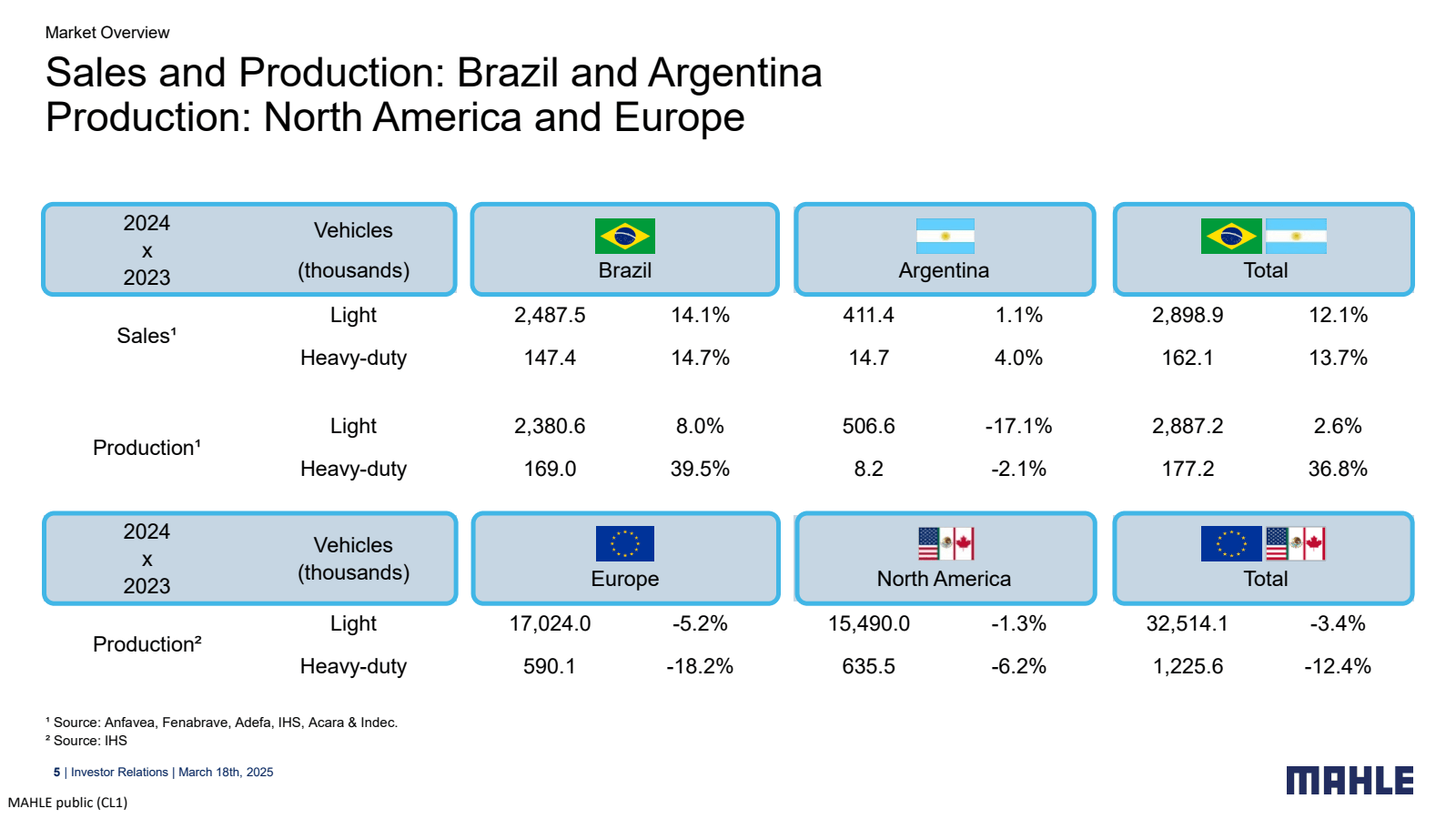 Market Overview 

Sa