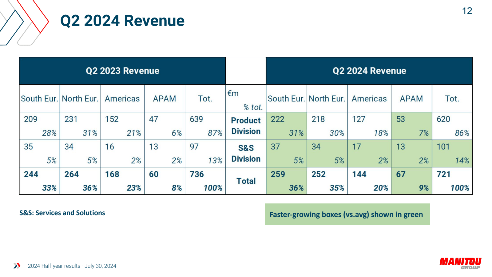 Q2 2024 Revenue 

Q2