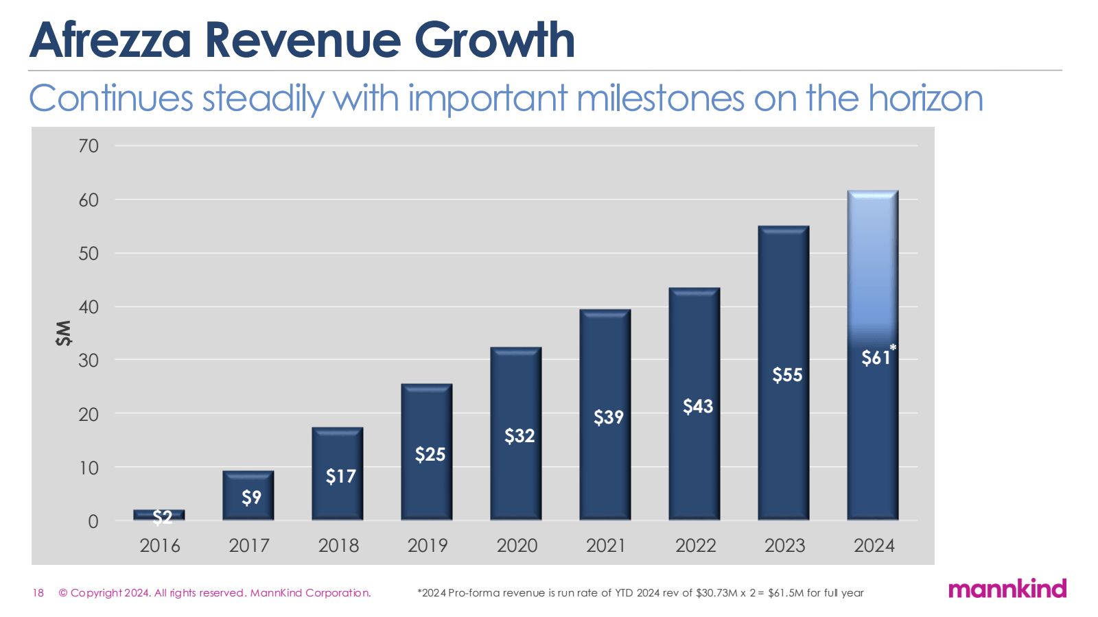 Afrezza Revenue Grow