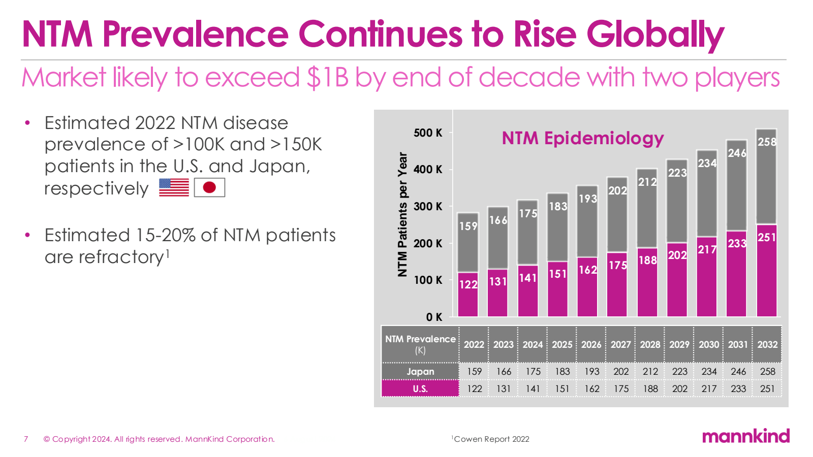 • 

NTM Prevalence C