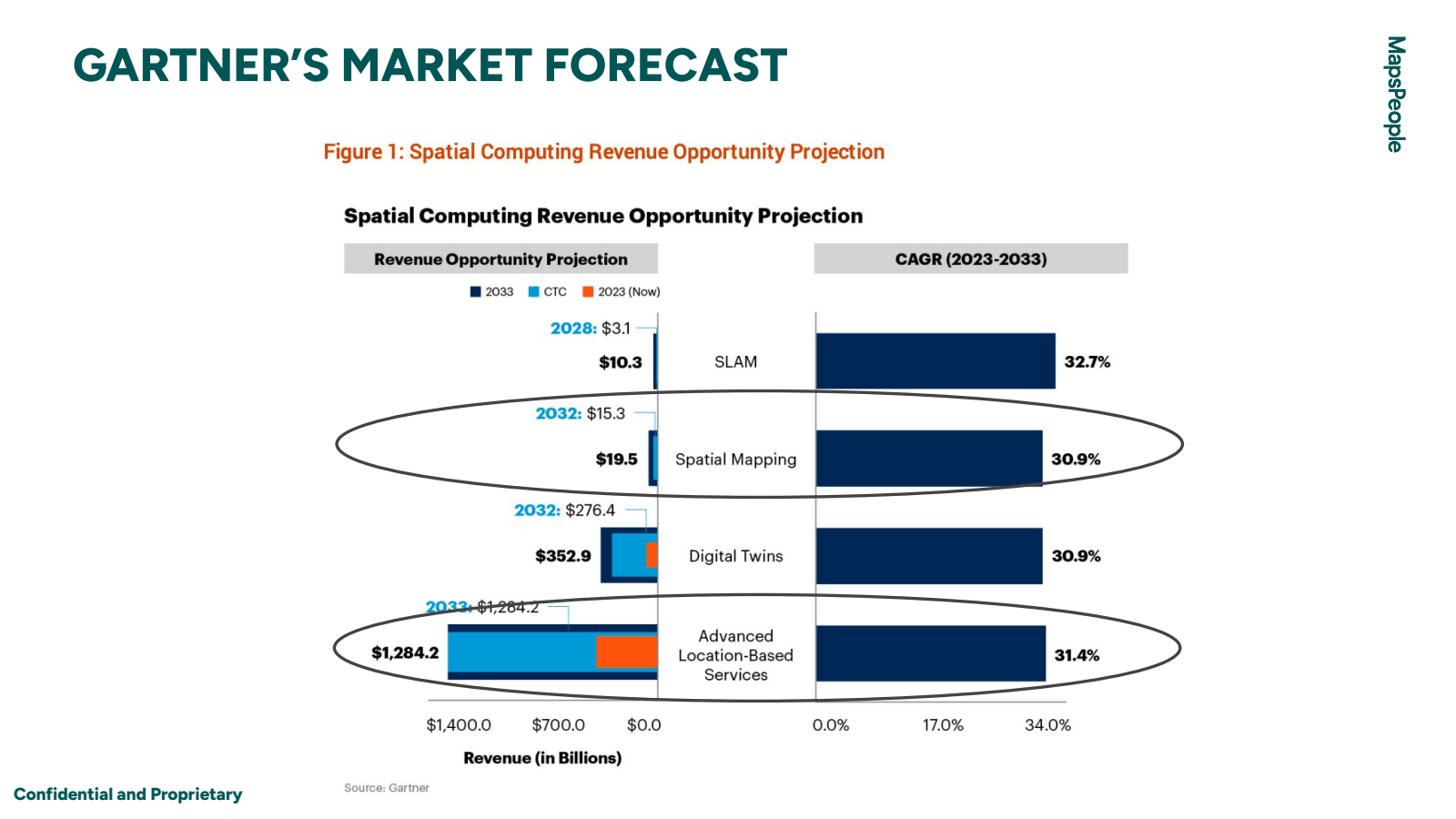 GARTNER'S MARKET FOR