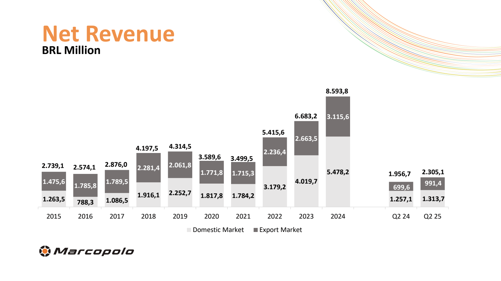 Net Revenue

BRL Mil
