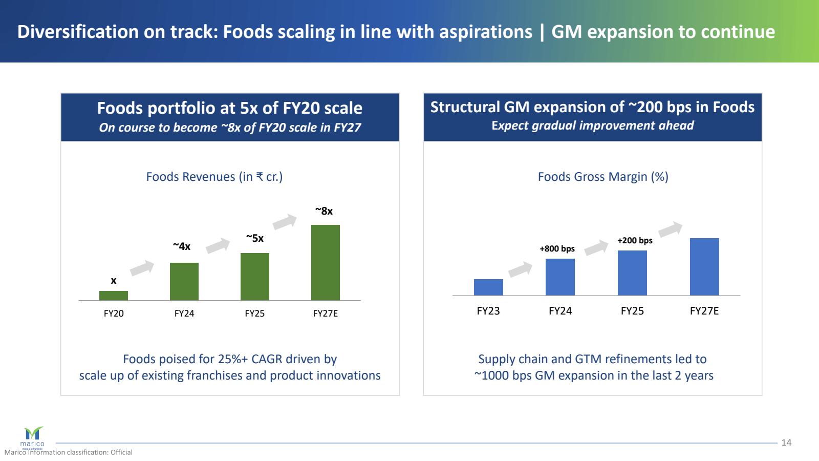 Diversification on t