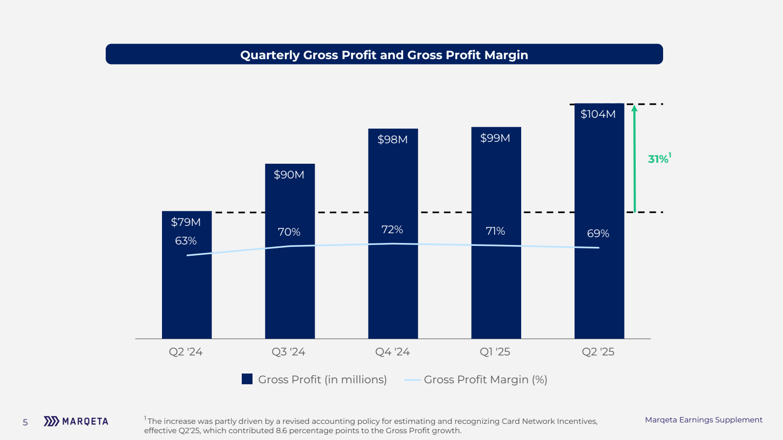 Quarterly Gross Prof