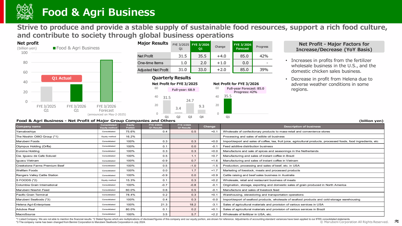 298

Food & Agri Bus