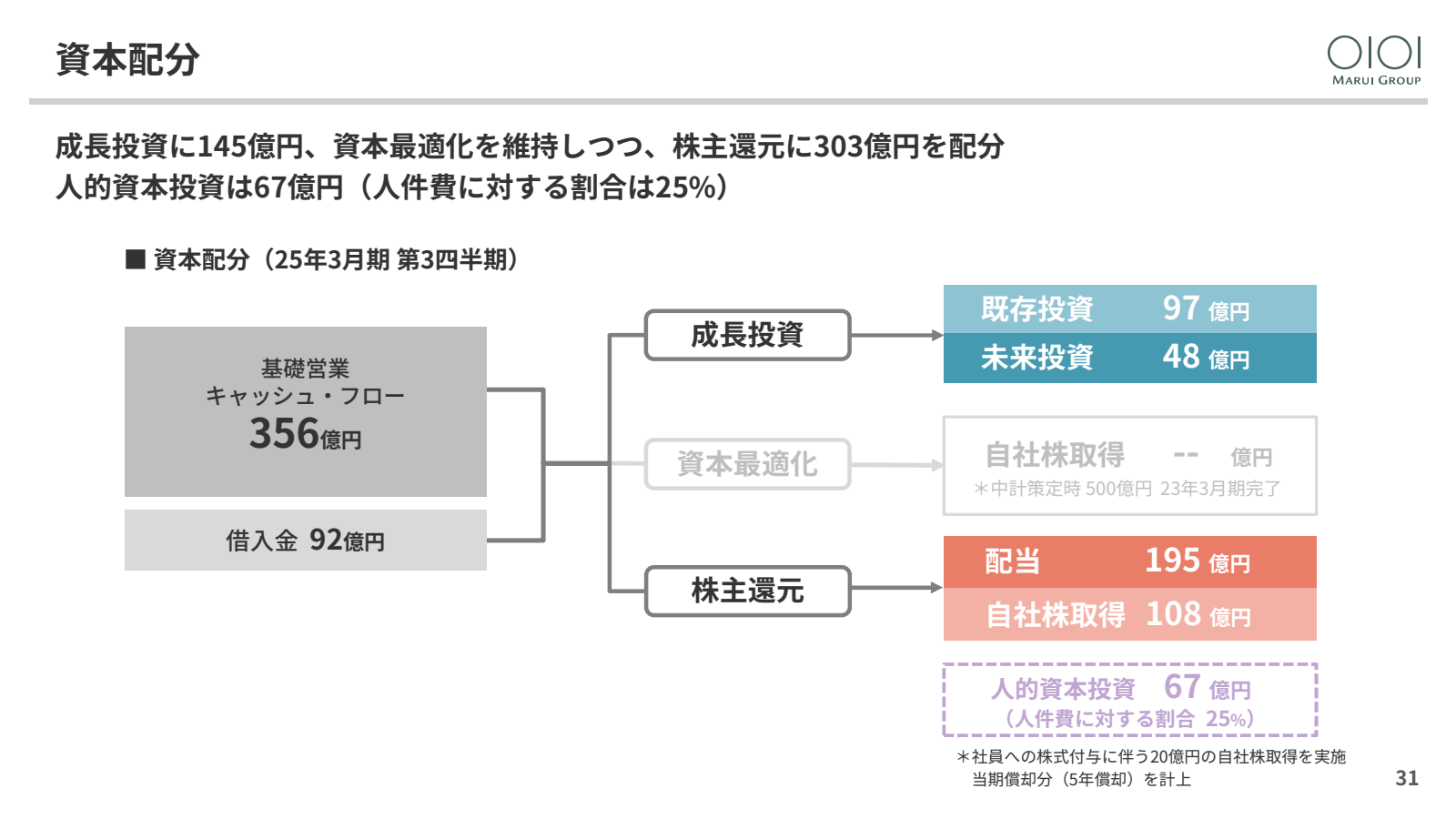 資本 配 分 

成長 投資 に 145