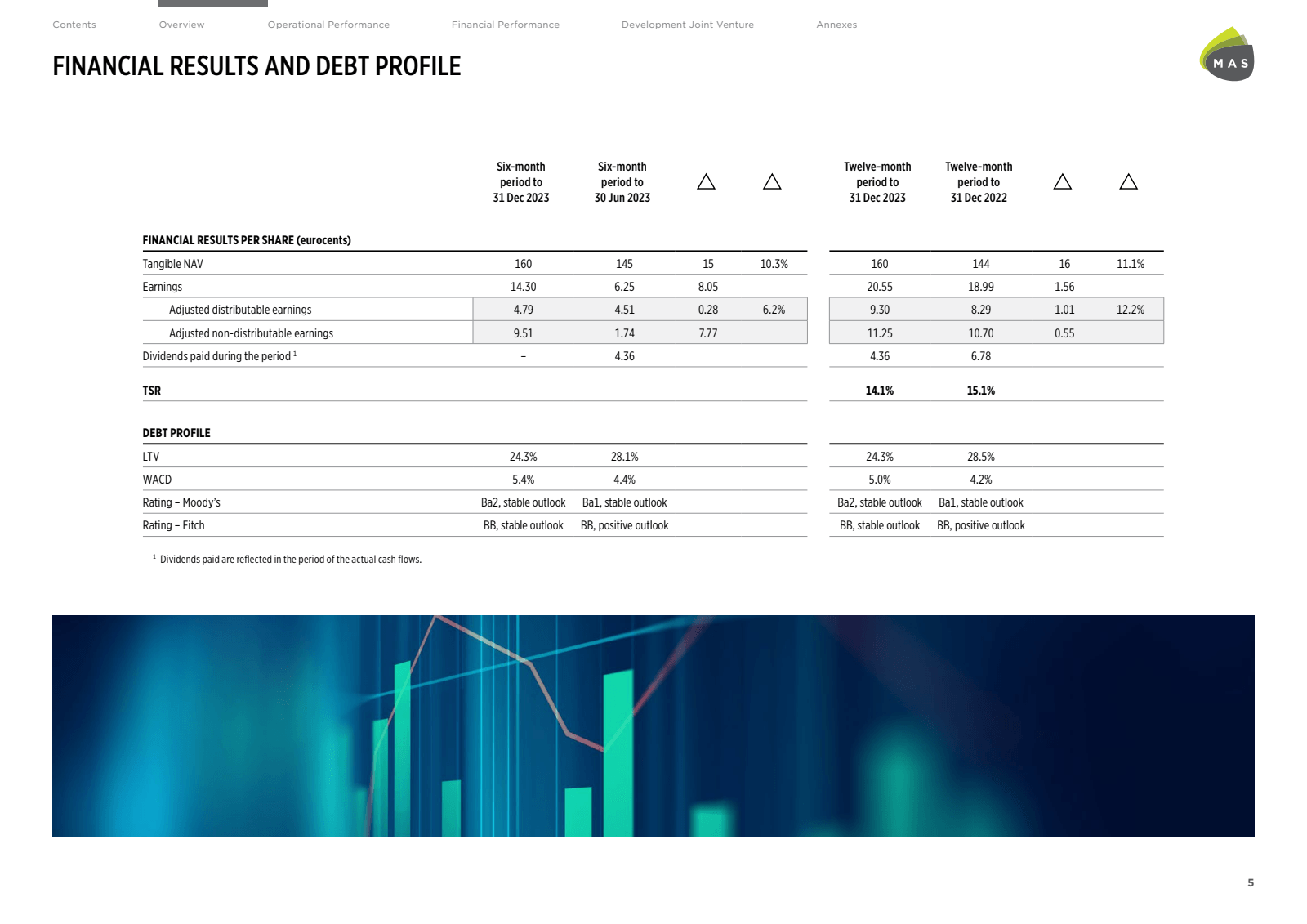 Financial Performanc