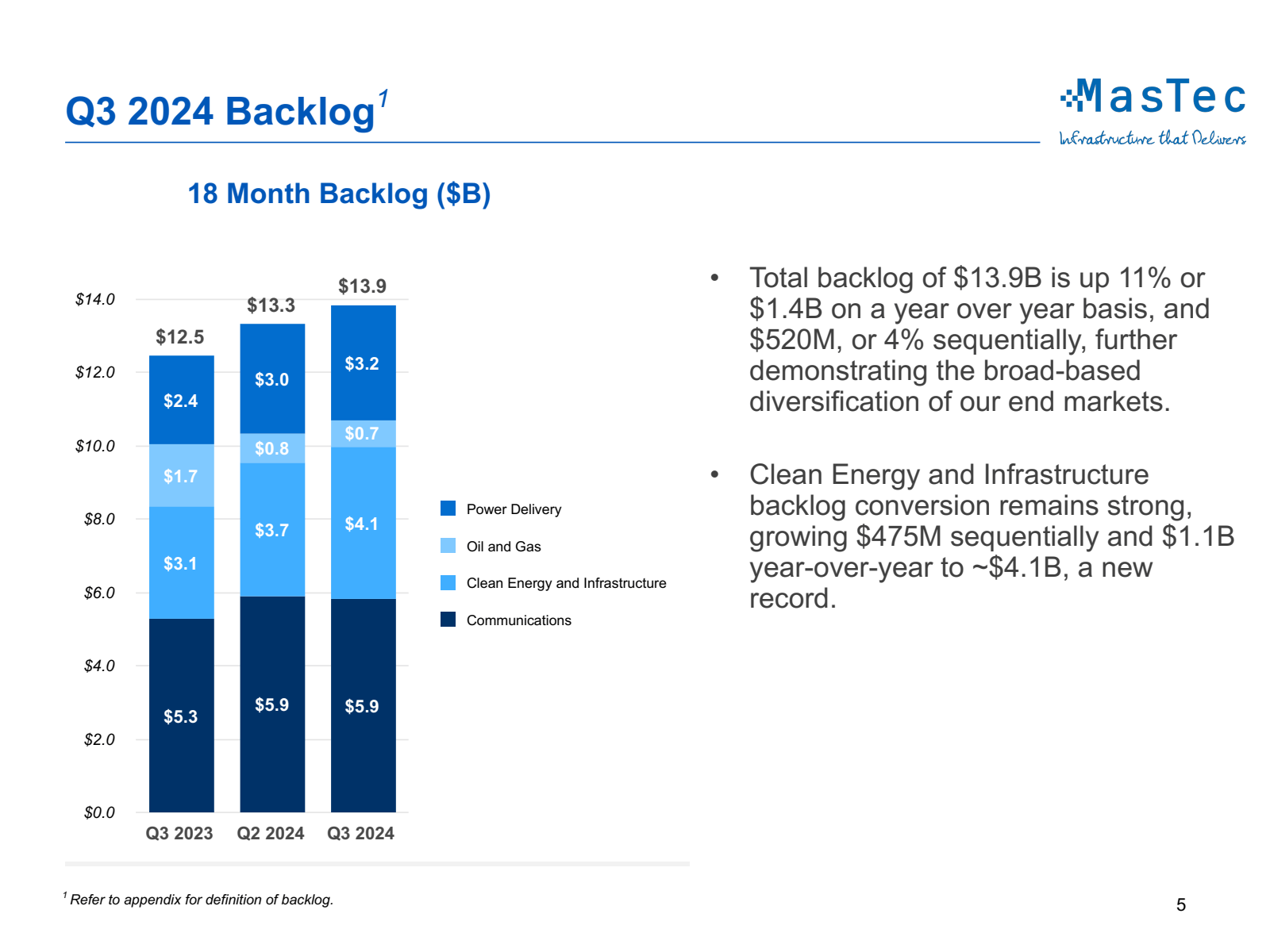 Q3 2024 Backlog 

18