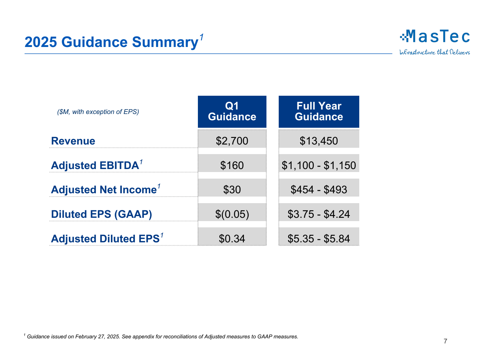 2025 Guidance Summar