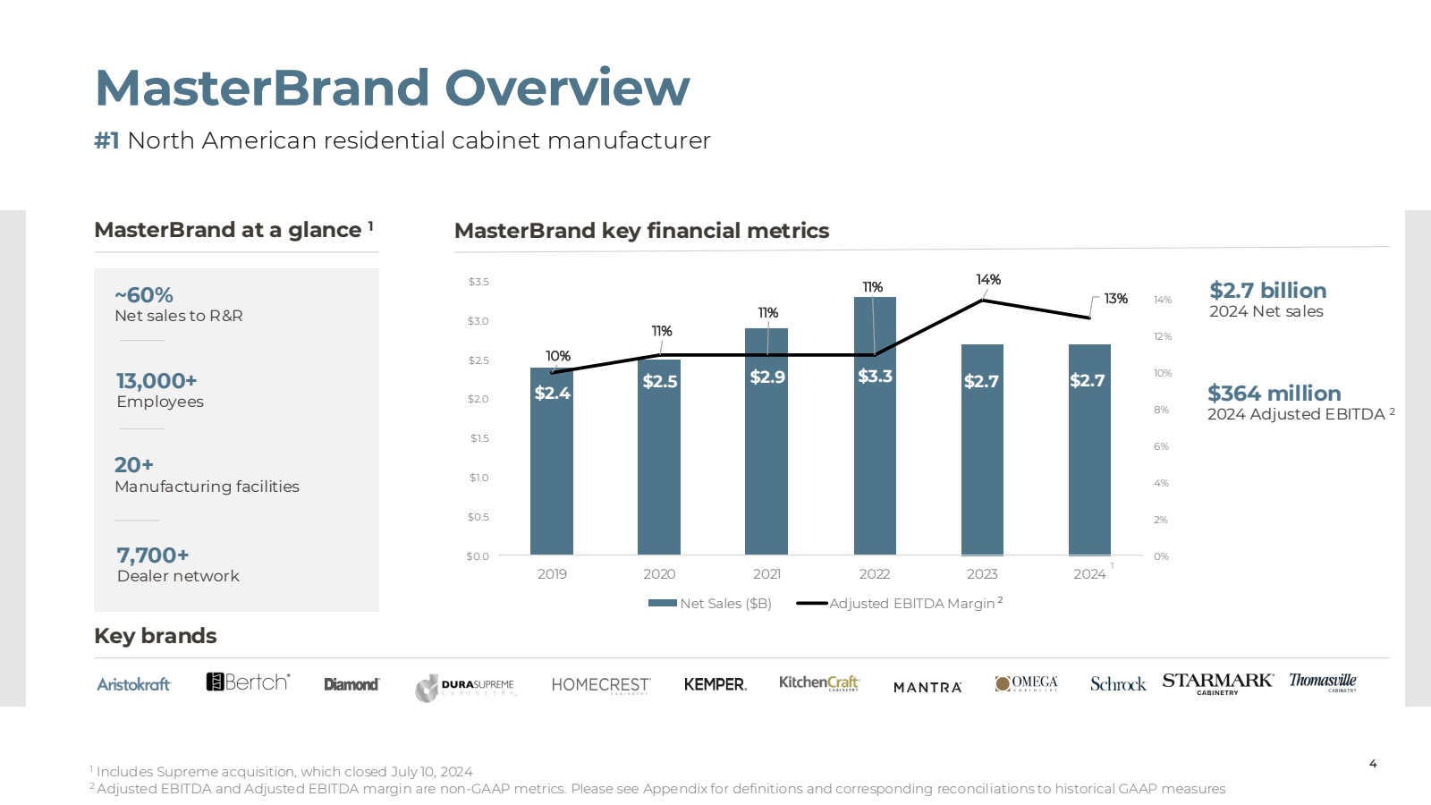 MasterBrand Overview