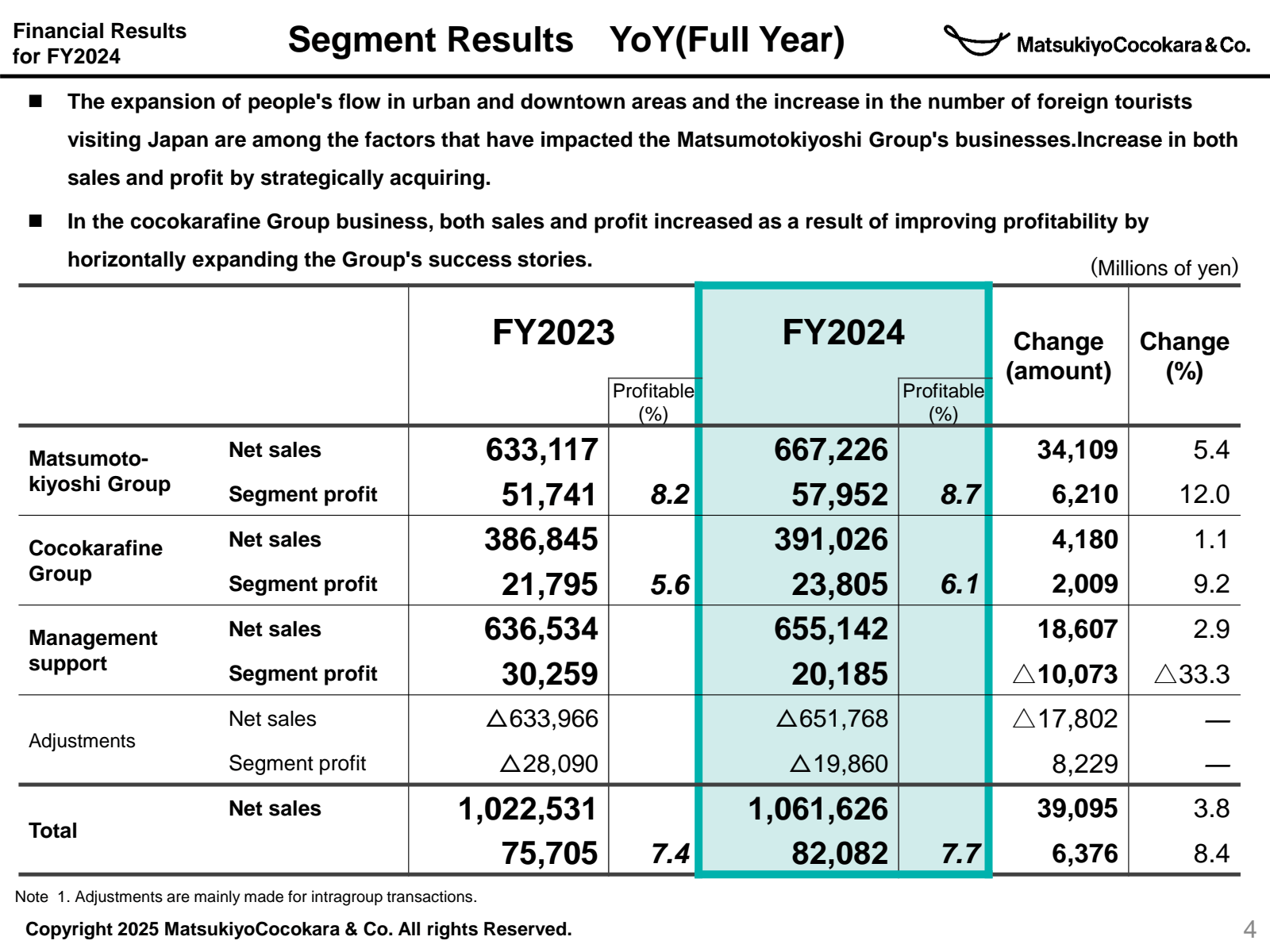 Financial Results fo