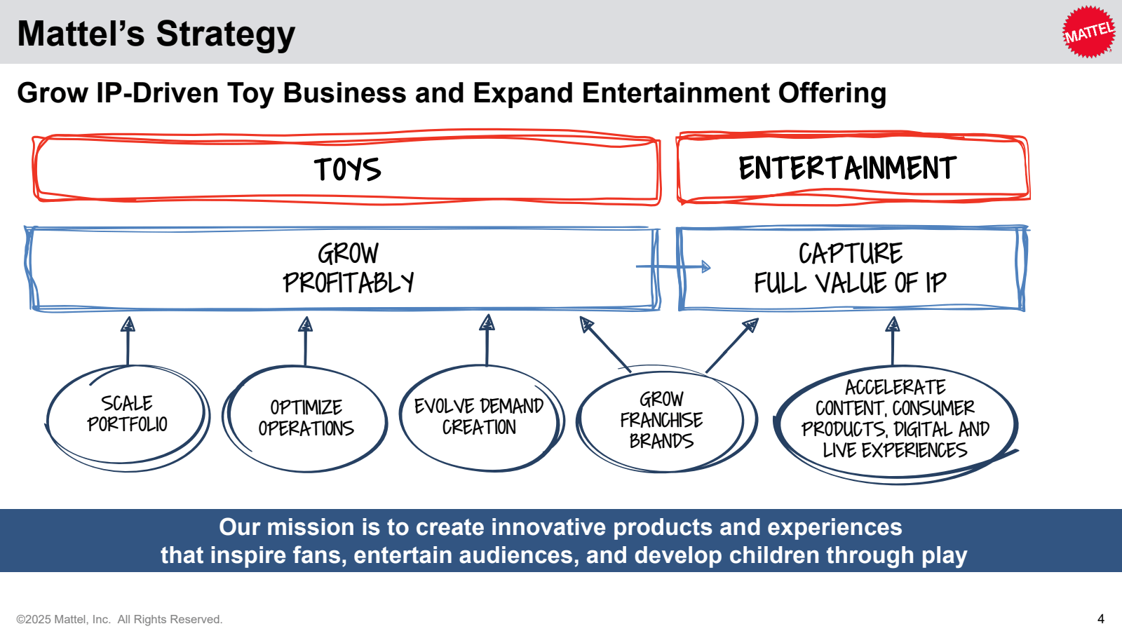 Mattel's Strategy 

