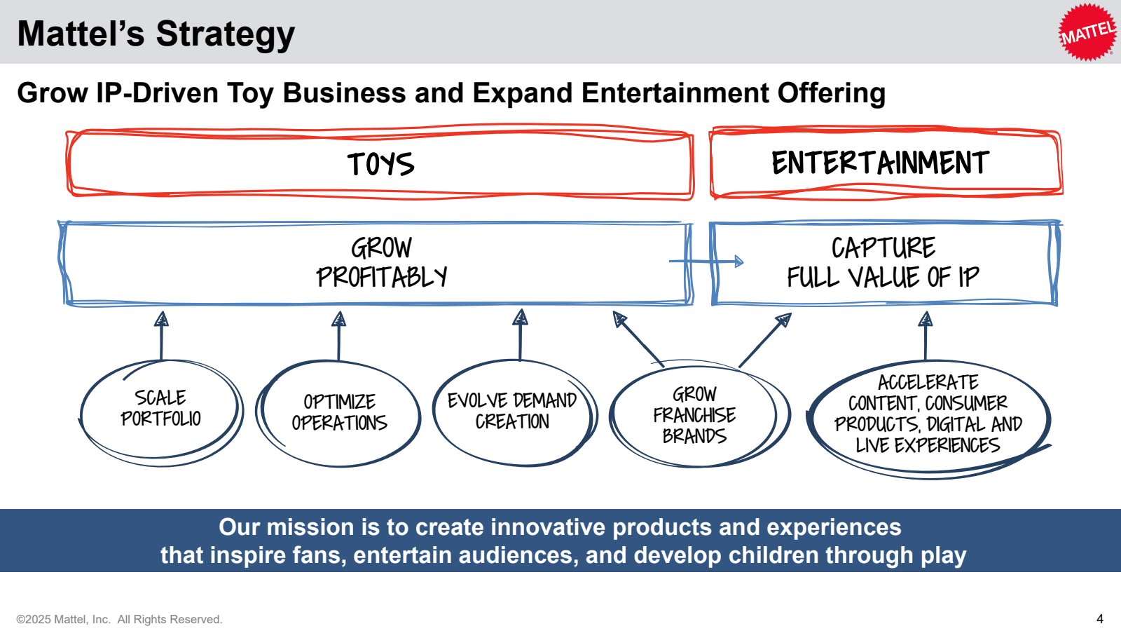 Mattel's Strategy

G
