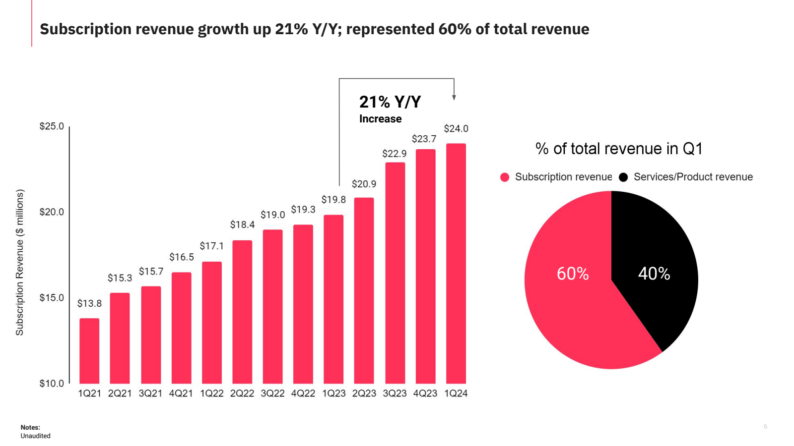 Subscription Revenue