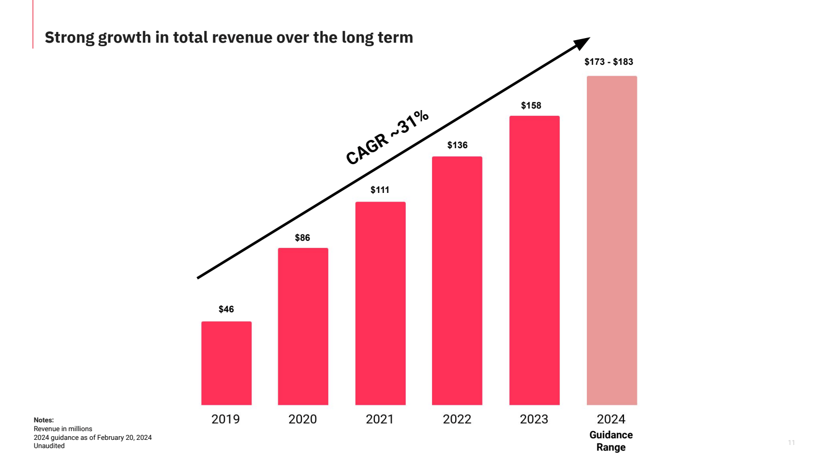 Strong growth in tot