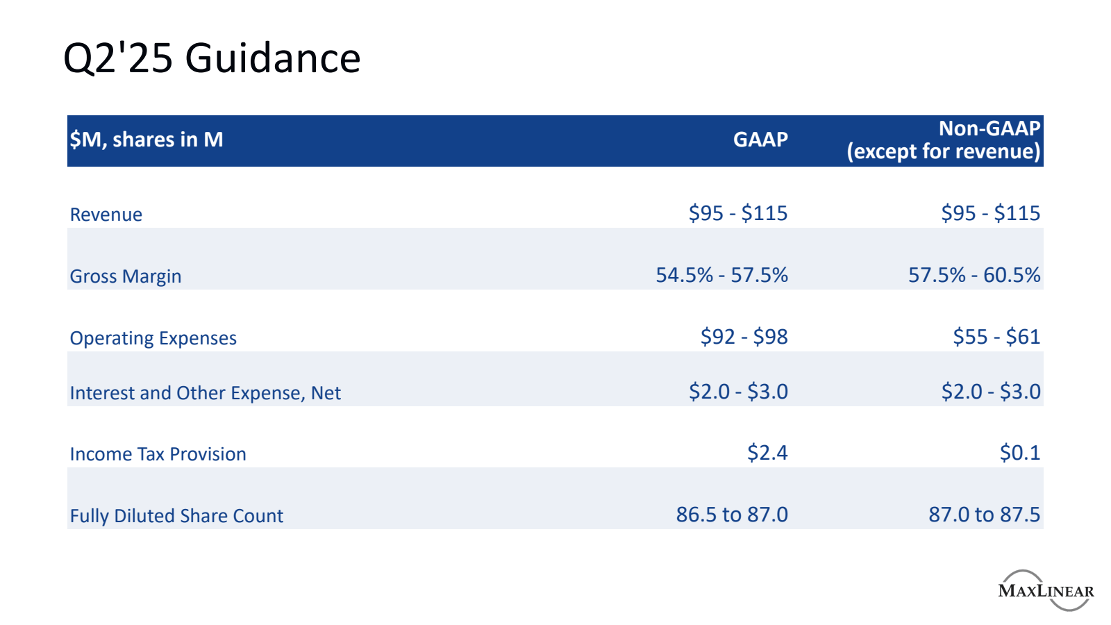 Q2'25 Guidance 

$ M
