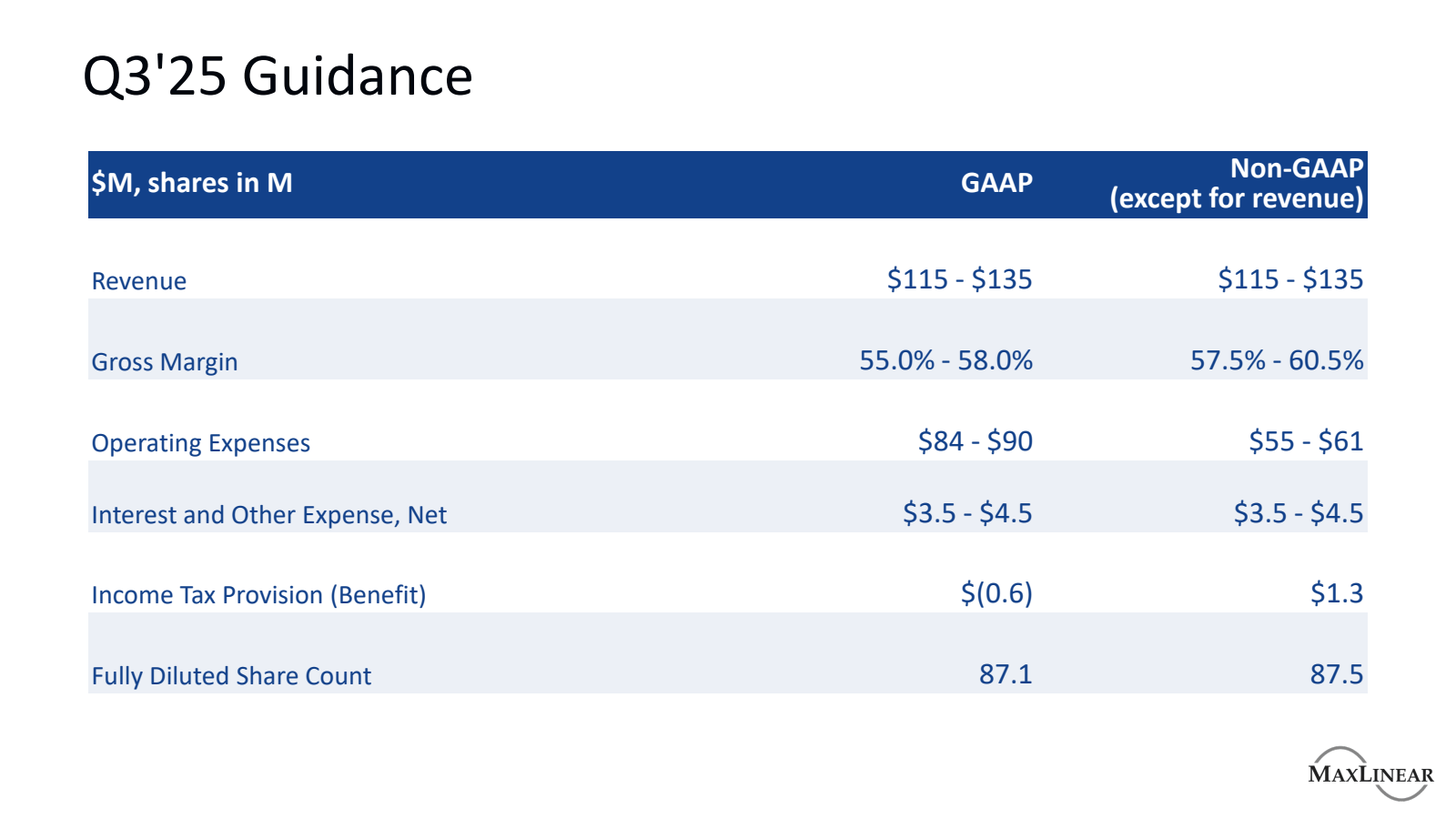 Q3'25 Guidance

$ M 