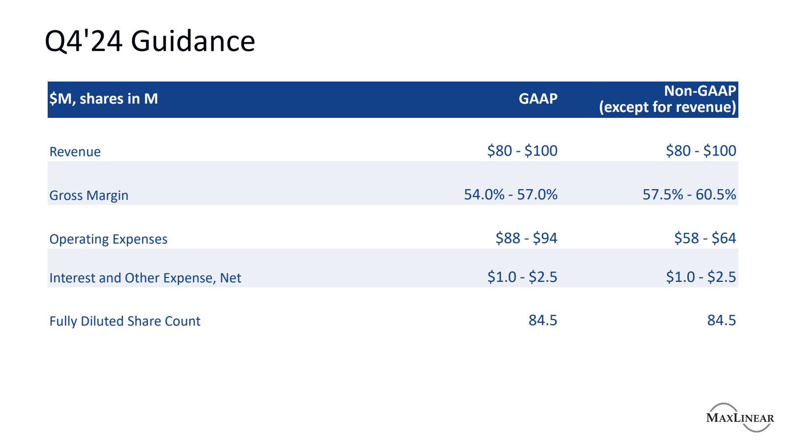 Q4'24 Guidance 

$ M