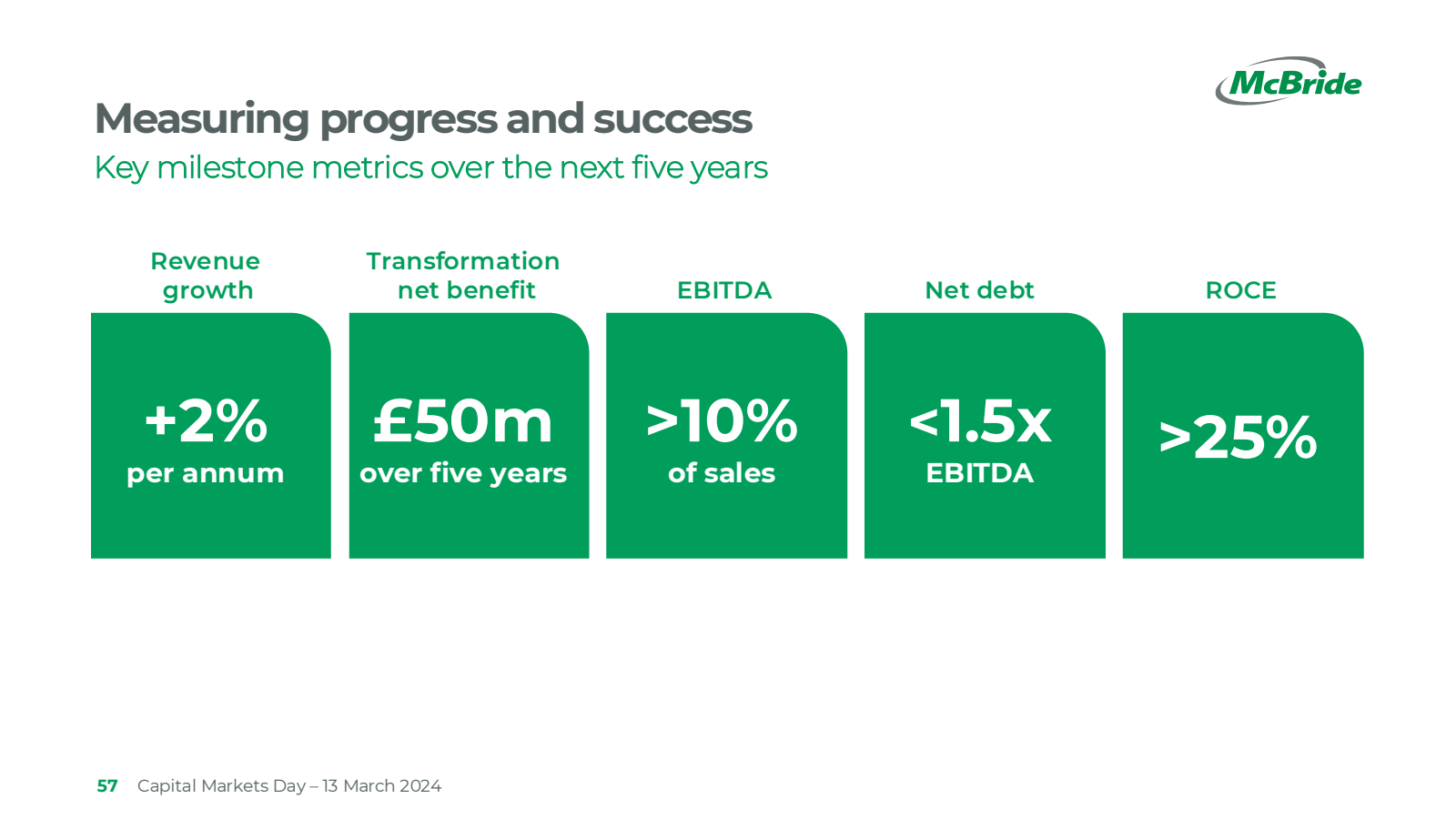 Measuring progress a