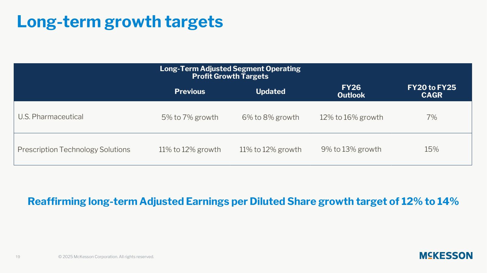 Long - term growth t