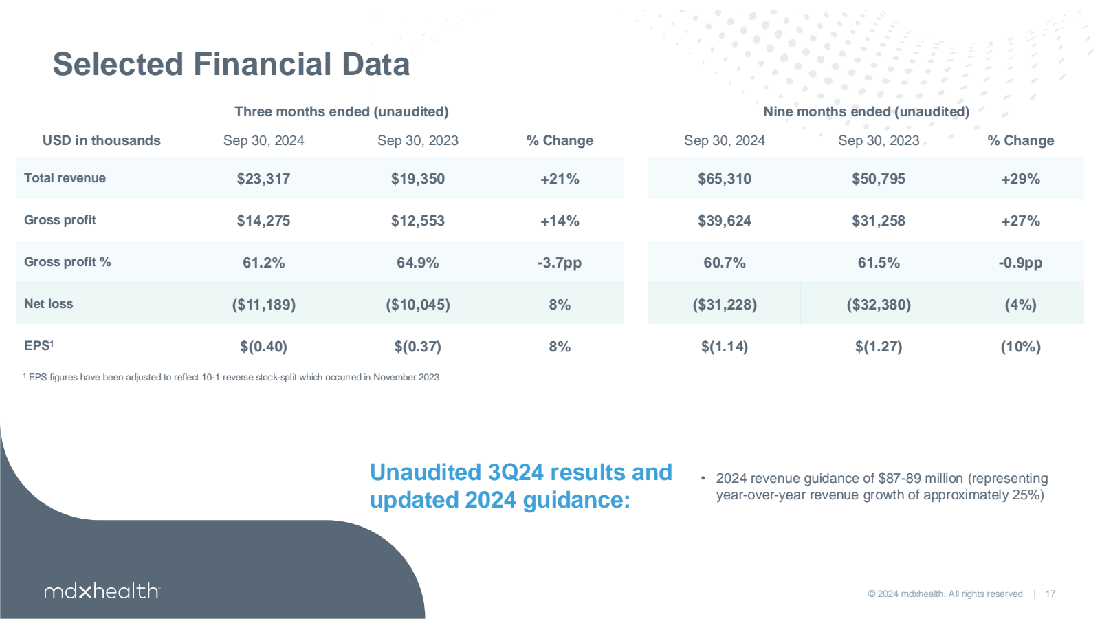 Selected Financial D