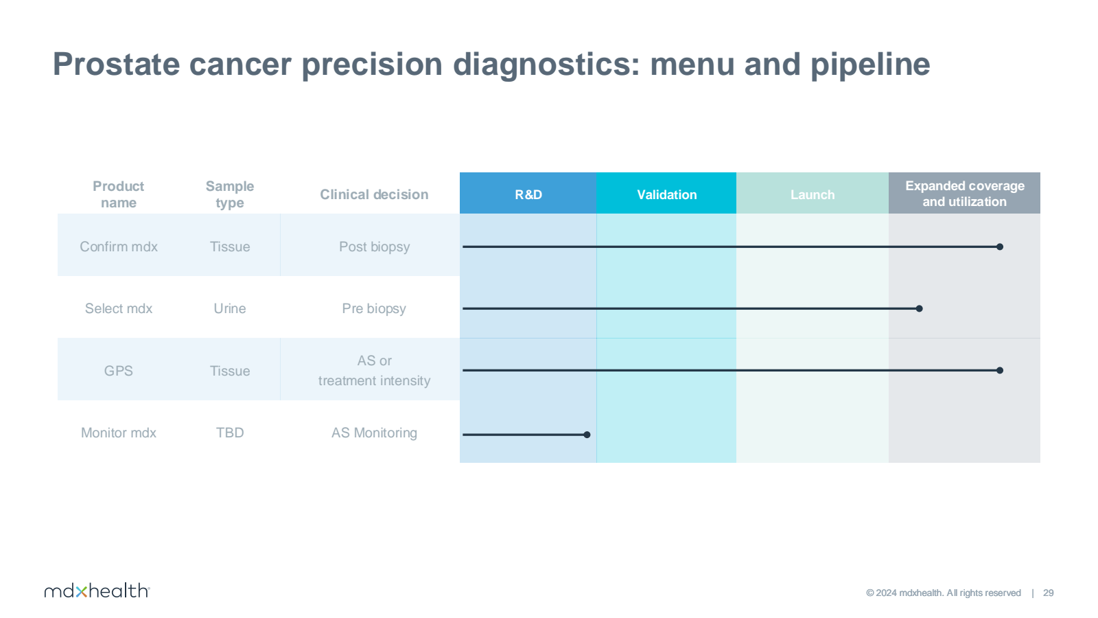 Prostate cancer prec