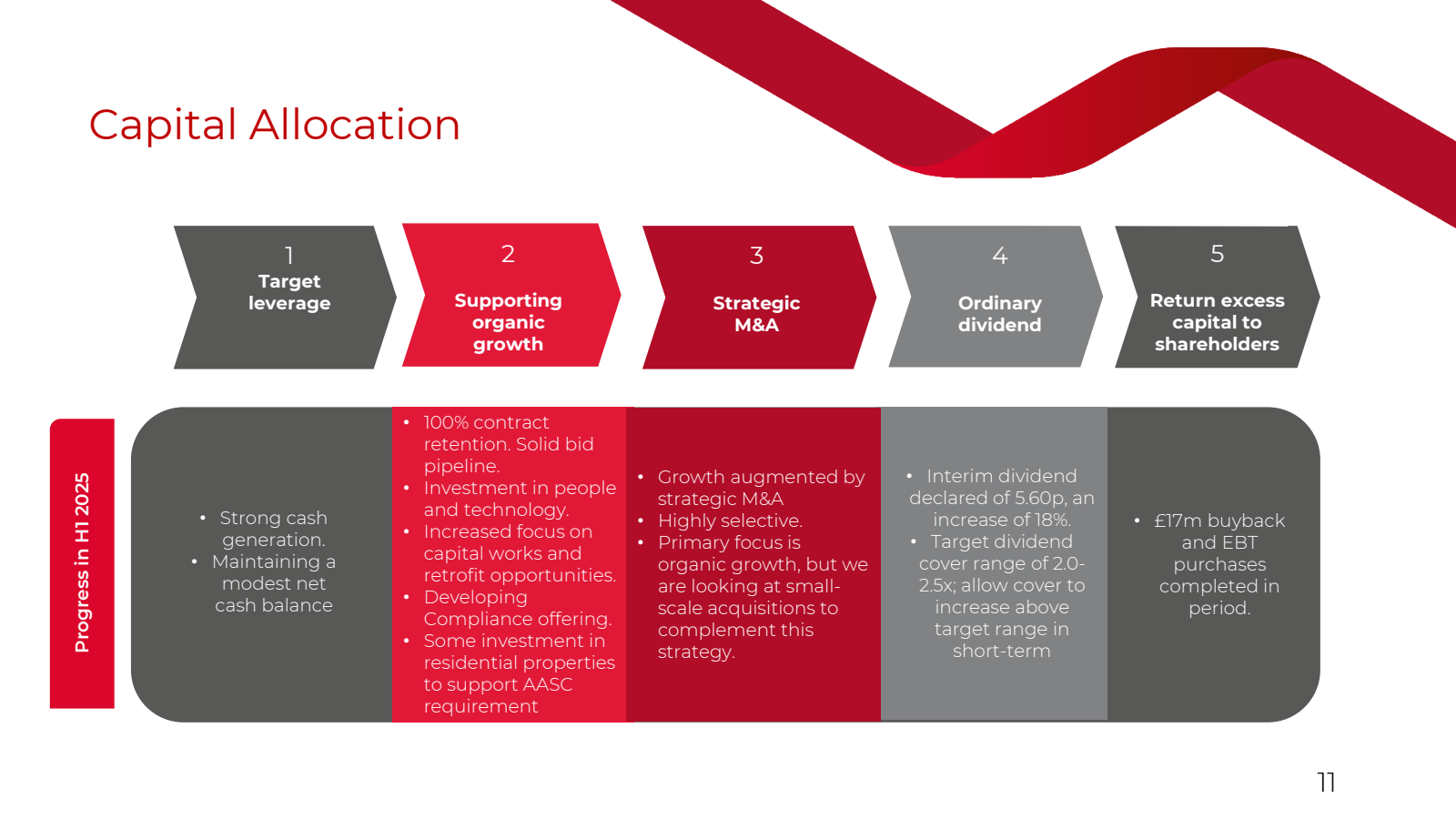 Progress in H1 2025
