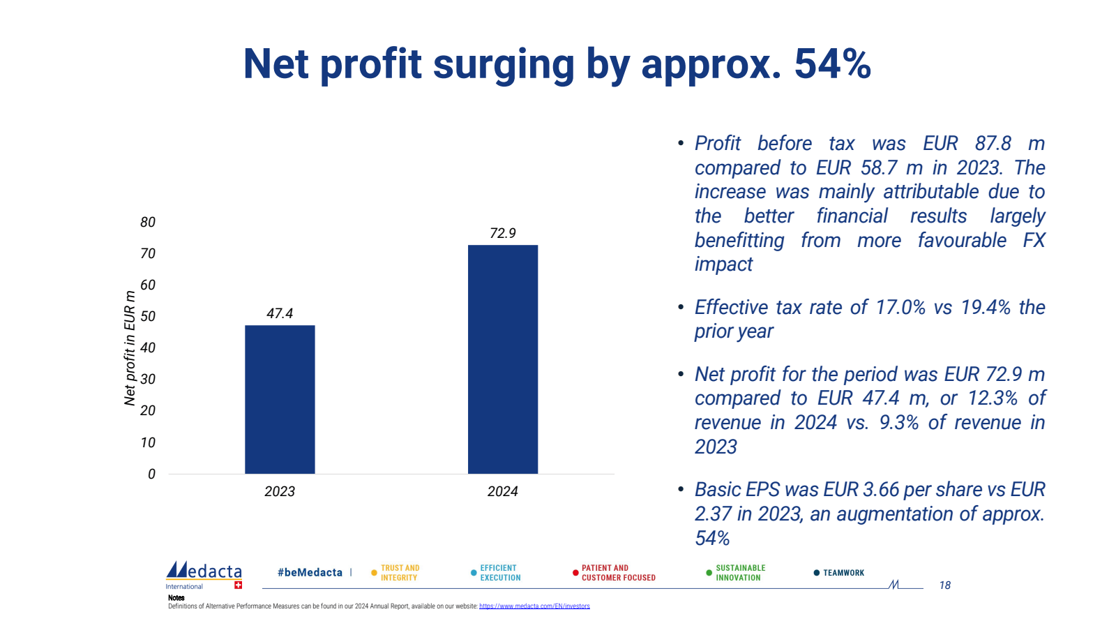 Net profit in EUR m 